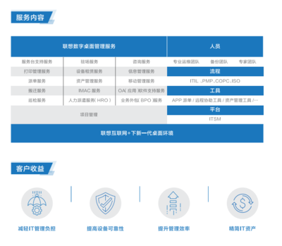 聯(lián)想數(shù)字桌面管理服務 提升企業(yè)辦公效率與數(shù)據(jù)安全